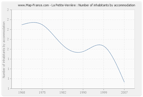 La Petite-Verrière : Number of inhabitants by accommodation